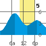 Udamat Bay tide chart for Sunday, January 5, 2025