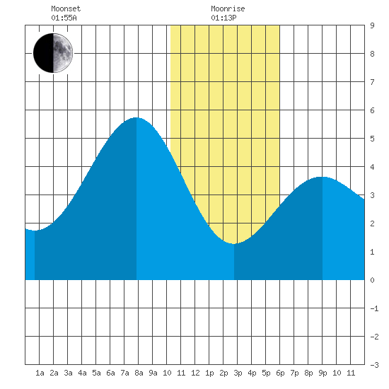 Udamat Bay tide chart for Monday, January 6, 2025