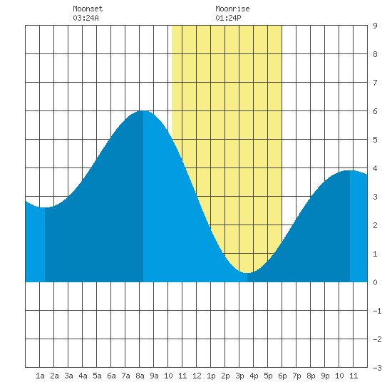 Udamat Bay tide chart for Tuesday, January 7, 2025