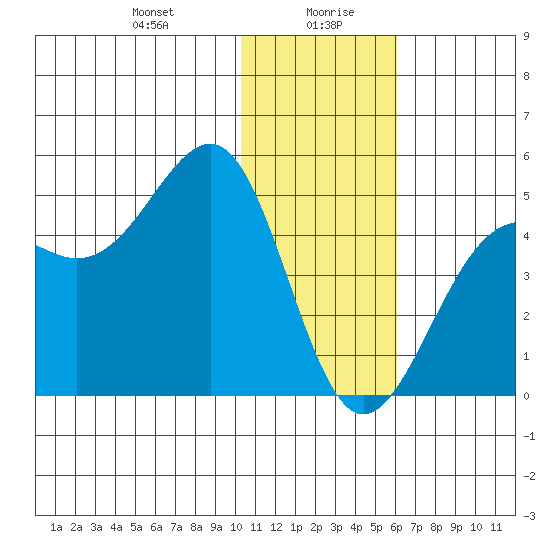 Udamat Bay tide chart for Wednesday, January 8, 2025