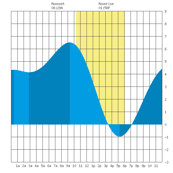 Udamat Bay tide chart for Thursday, January 9, 2025