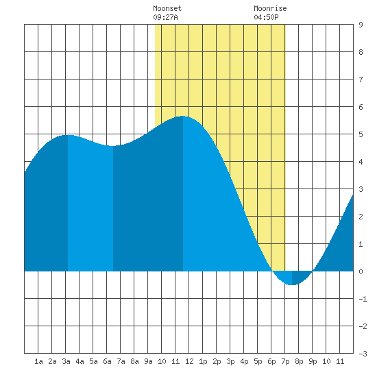 Udamat Bay tide chart for Monday, February 10, 2025