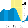 Udamat Bay tide chart for Monday, February 10, 2025