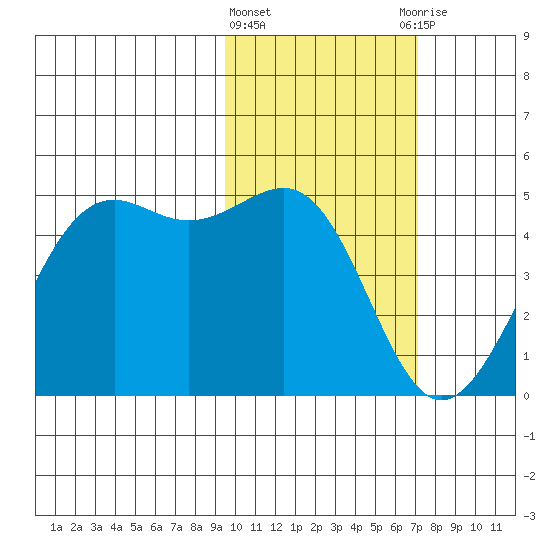 Udamat Bay tide chart for Tuesday, February 11, 2025