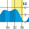 Udamat Bay tide chart for Tuesday, February 11, 2025