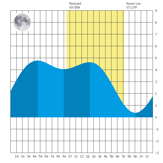Udamat Bay tide chart for Wednesday, February 12, 2025