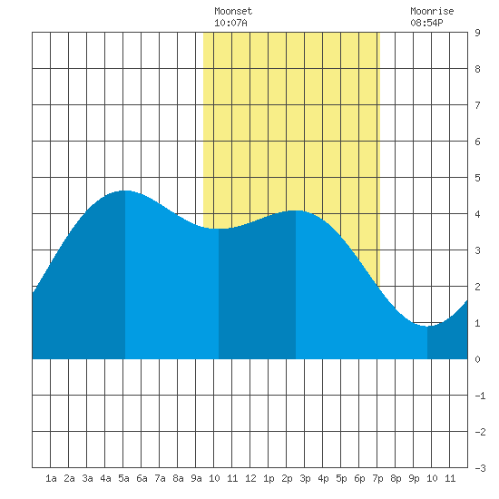 Udamat Bay tide chart for Thursday, February 13, 2025