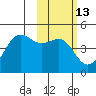 Udamat Bay tide chart for Thursday, February 13, 2025