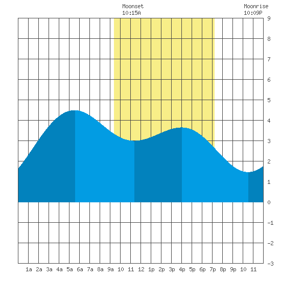 Udamat Bay tide chart for Friday, February 14, 2025