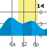 Udamat Bay tide chart for Friday, February 14, 2025