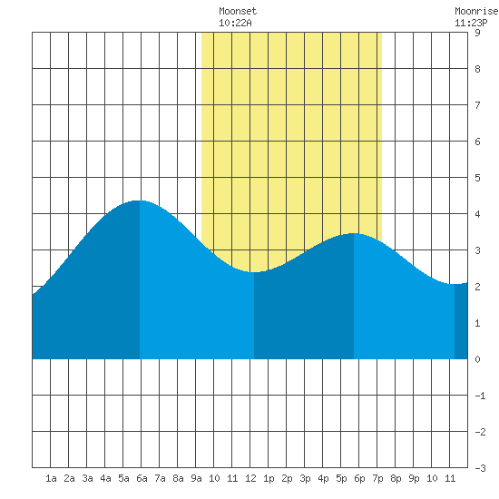 Udamat Bay tide chart for Saturday, February 15, 2025