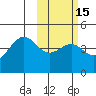 Udamat Bay tide chart for Saturday, February 15, 2025