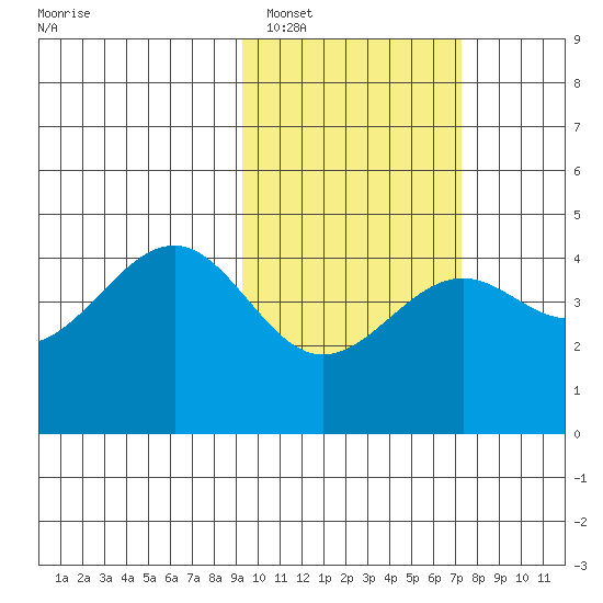 Udamat Bay tide chart for Sunday, February 16, 2025