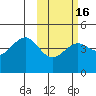 Udamat Bay tide chart for Sunday, February 16, 2025