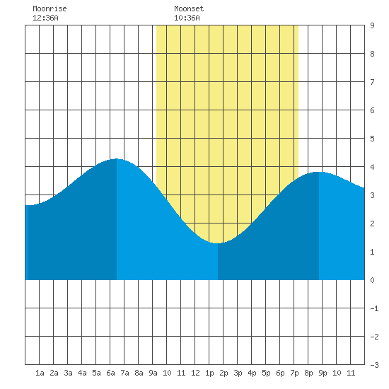 Udamat Bay tide chart for Monday, February 17, 2025