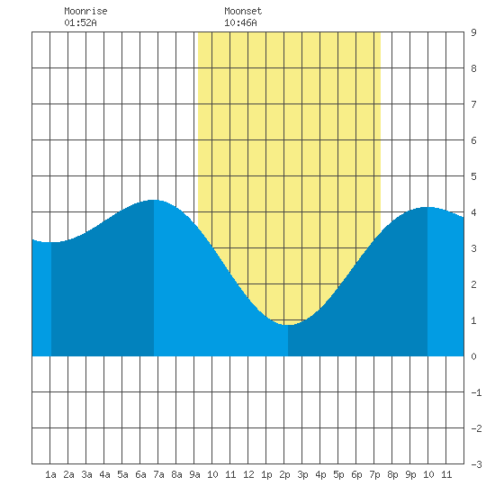 Udamat Bay tide chart for Tuesday, February 18, 2025