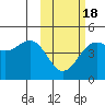 Udamat Bay tide chart for Tuesday, February 18, 2025
