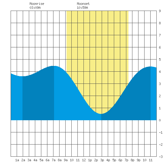Udamat Bay tide chart for Wednesday, February 19, 2025
