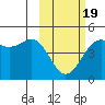 Udamat Bay tide chart for Wednesday, February 19, 2025