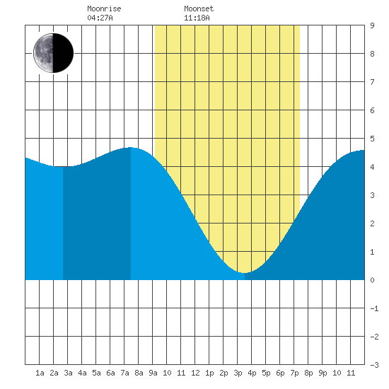 Udamat Bay tide chart for Thursday, February 20, 2025