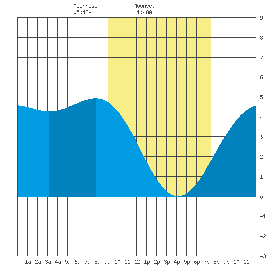 Udamat Bay tide chart for Friday, February 21, 2025