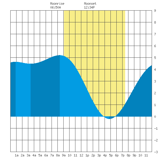 Udamat Bay tide chart for Saturday, February 22, 2025