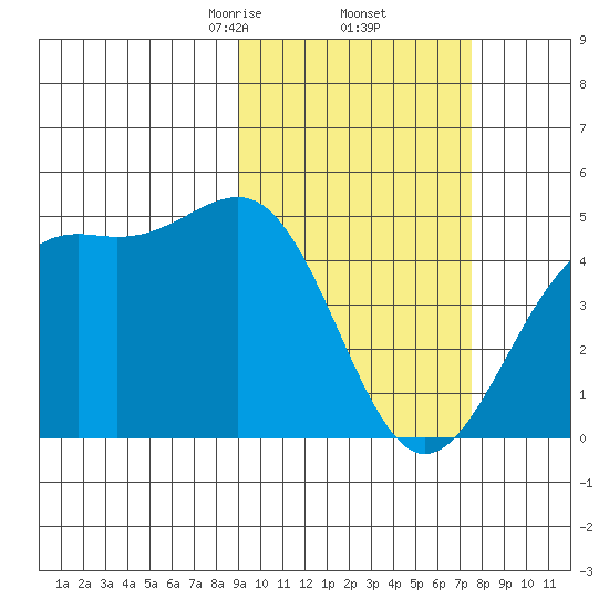 Udamat Bay tide chart for Sunday, February 23, 2025