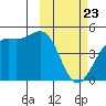 Udamat Bay tide chart for Sunday, February 23, 2025