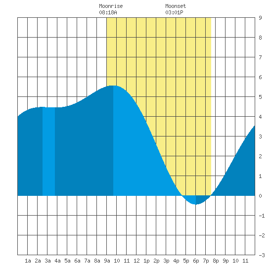 Udamat Bay tide chart for Monday, February 24, 2025