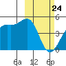 Udamat Bay tide chart for Monday, February 24, 2025