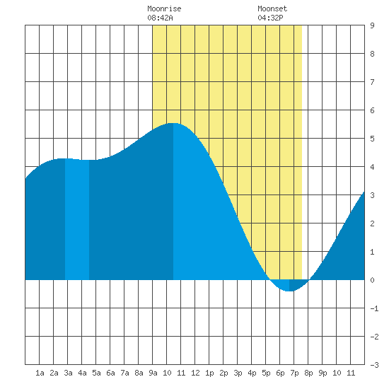 Udamat Bay tide chart for Tuesday, February 25, 2025