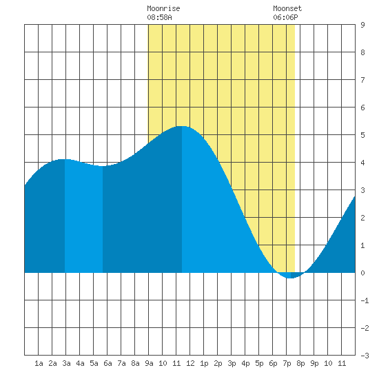 Udamat Bay tide chart for Wednesday, February 26, 2025