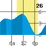 Udamat Bay tide chart for Wednesday, February 26, 2025
