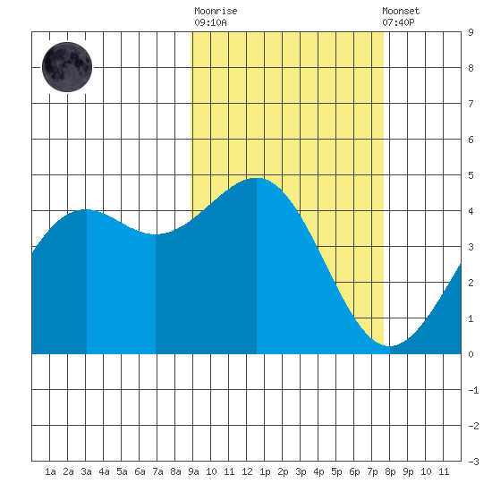 Udamat Bay tide chart for Thursday, February 27, 2025