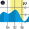 Udamat Bay tide chart for Thursday, February 27, 2025