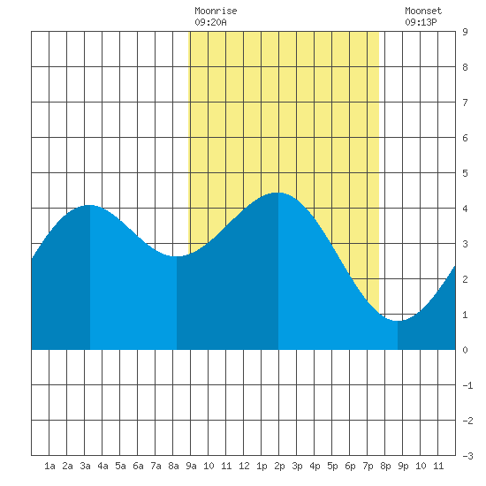 Udamat Bay tide chart for Friday, February 28, 2025
