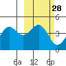 Udamat Bay tide chart for Friday, February 28, 2025