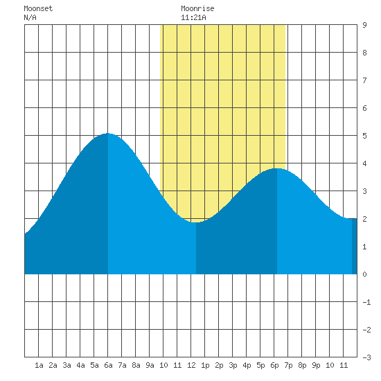Udamat Bay tide chart for Sunday, February 2, 2025
