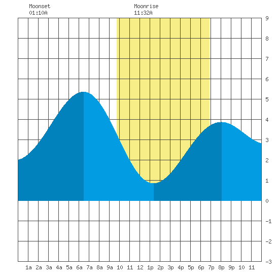 Udamat Bay tide chart for Monday, February 3, 2025