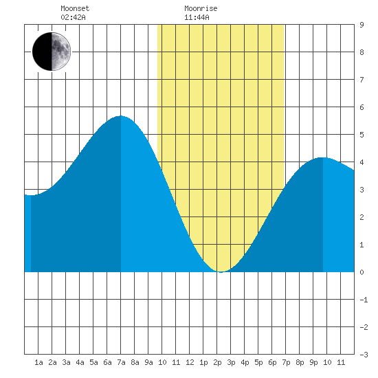 Udamat Bay tide chart for Tuesday, February 4, 2025