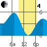 Udamat Bay tide chart for Tuesday, February 4, 2025