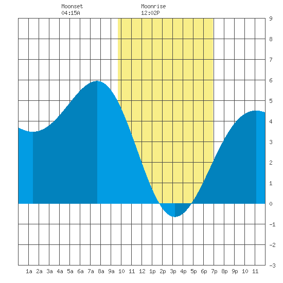 Udamat Bay tide chart for Wednesday, February 5, 2025