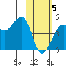 Udamat Bay tide chart for Wednesday, February 5, 2025