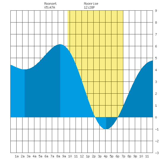 Udamat Bay tide chart for Thursday, February 6, 2025