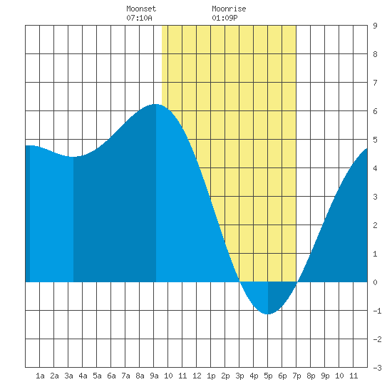 Udamat Bay tide chart for Friday, February 7, 2025