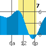 Udamat Bay tide chart for Friday, February 7, 2025