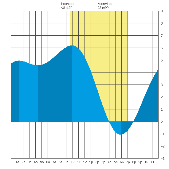 Udamat Bay tide chart for Saturday, February 8, 2025