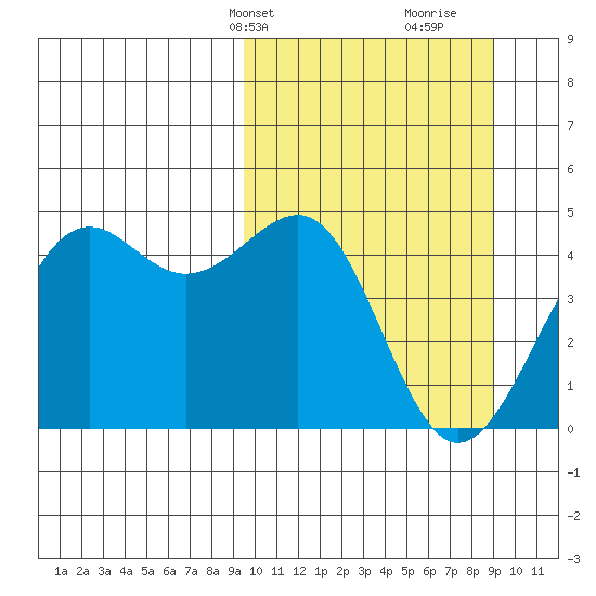 Udamat Bay tide chart for Monday, March 10, 2025