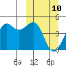 Udamat Bay tide chart for Monday, March 10, 2025
