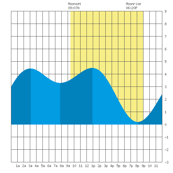 Udamat Bay tide chart for Tuesday, March 11, 2025